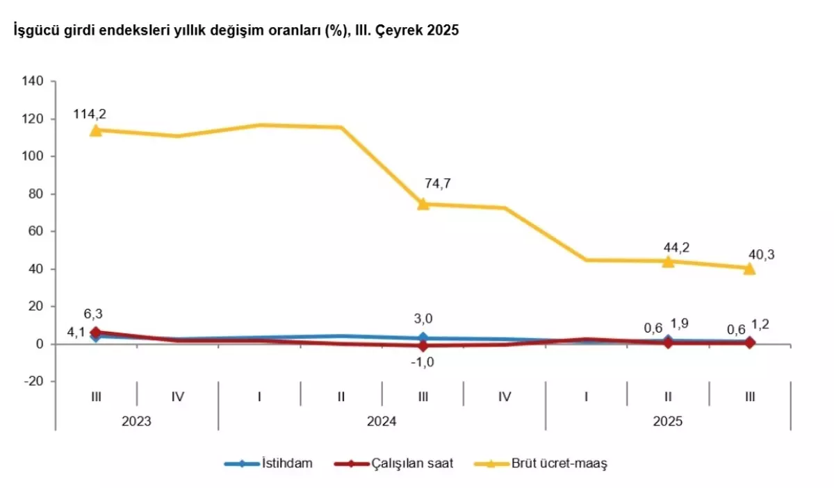 İstihdam ve Ücretlerde Artış