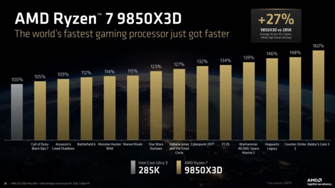 AMD, CES 2026'da Ryzen 7 9850X3D ve yeni Ryzen AI Max+ işlemcilerini tanıttı